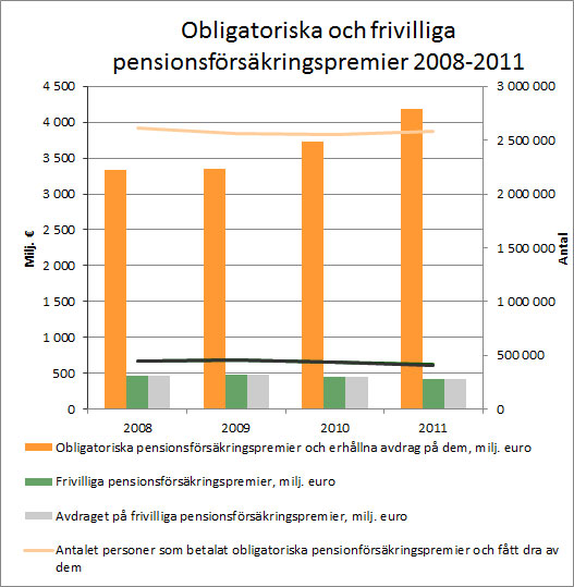 Pakolliset ja vapaaehtoiset eläkevakuutusmaksut 2008-2011, sv